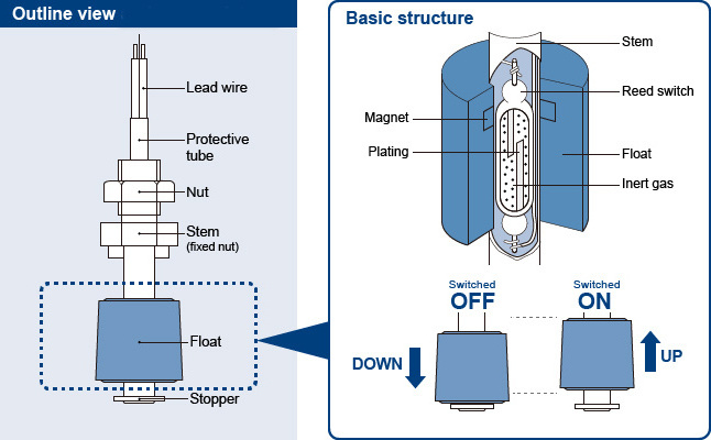 Liquid level Measurements Magnetic Water Detector Sensor Dry Run Protection Level Switch Float