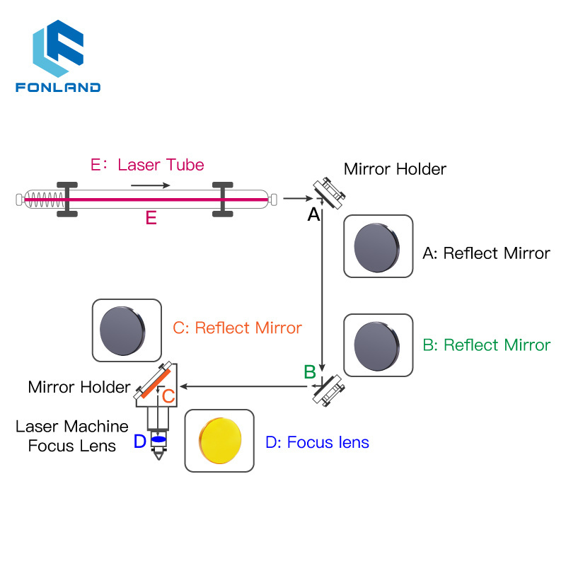 CVD ZnSe Laser Itical Lens for Laser Cutting Machine Dia:12mm 15mm 18mm 19.05mm 20mm 25mm 28mm CO2 Focus Lens