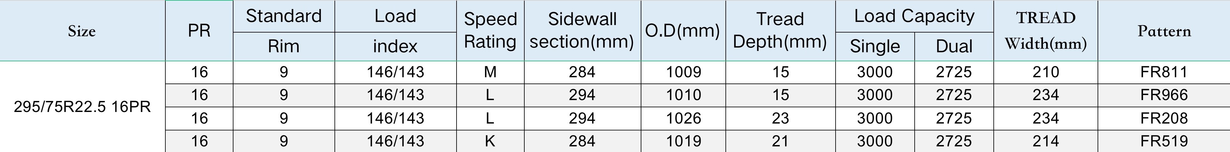 Forlander FR208 295 75r22.5 Drive Tires Famous Chinese Brand Truck Tyre Commercial Truck Tires Brand