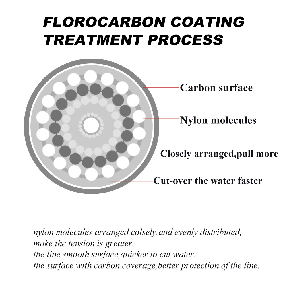 FTK OEM Fast Customized 300M Fishing Nylon Line Fluorocarbon Coating Process Treatment Monofilament Fishing Leader Fishing Line