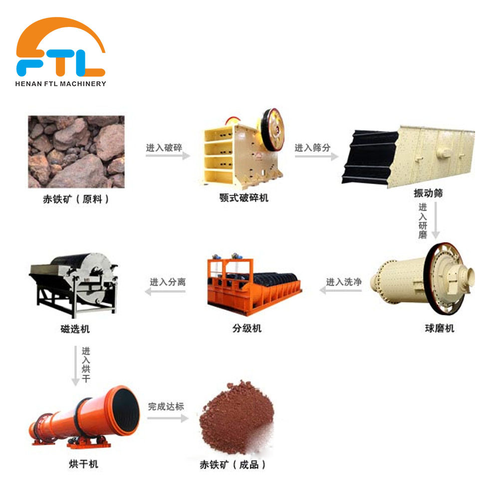 Henan FTL design MIning Manganese ore chrome ore iron ore magnetic processing plant drawing