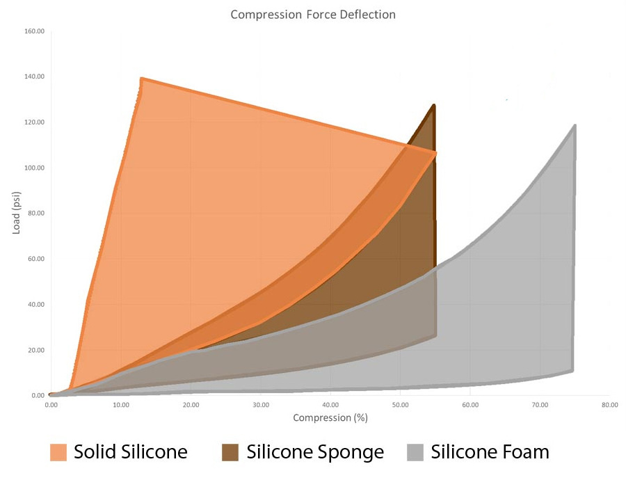 0.5 mm 1mm 2mm 3mm 4mm thick various size silicone rubber sheet for new energy vehicles high temperature silicone foam