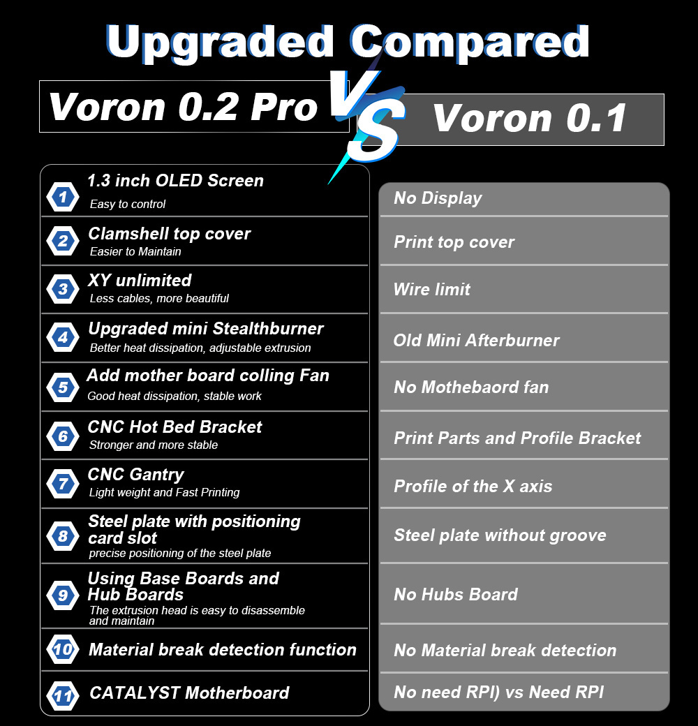 FYSETC VORON 0.2 R1 PRO Corexy 3D Printer With CATALYST V2.0 Motherboard High-precision Upgraded MINI Stealthburner