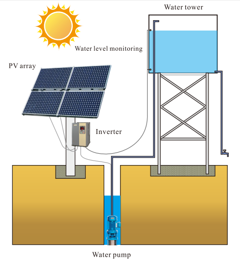 Solar PV power AC DC hybrid input solar submersible pump system IP20 IP54 IP65 3ph 380v 22kw solar water pump inverter with MPPT