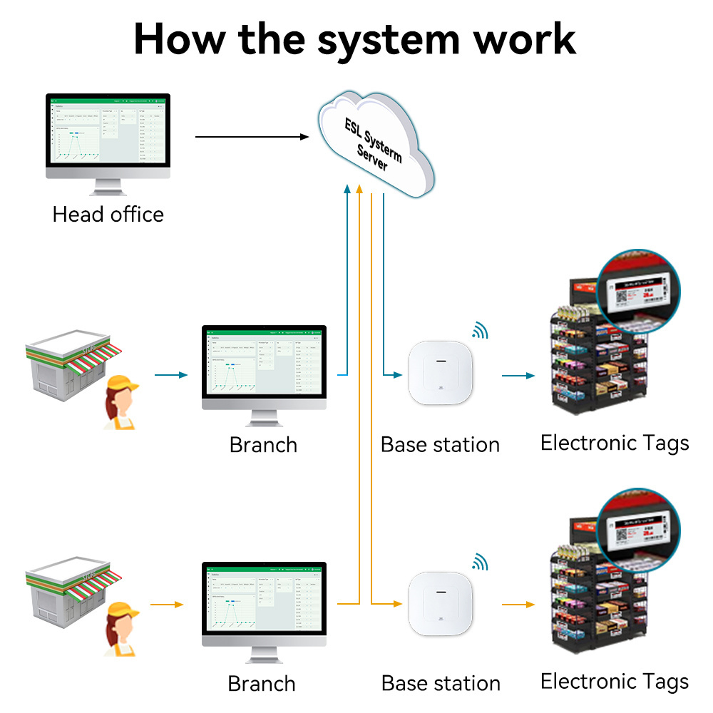 ESL DEMO kit Digital Smart Shelf  Label E ink Display Price Tag Wireless electronic shelf label wifi