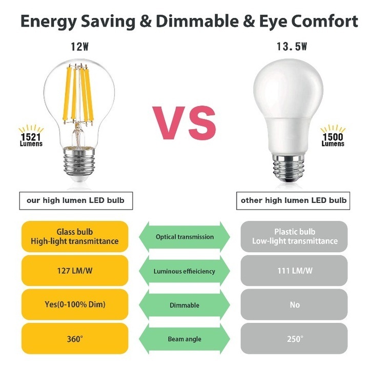 12W E27 B22 E14 LED Edison bulb light G45 A60 ST64 1500 lumen high brightness Dimmable Warm white 2700K Led Lamp Light Bulb