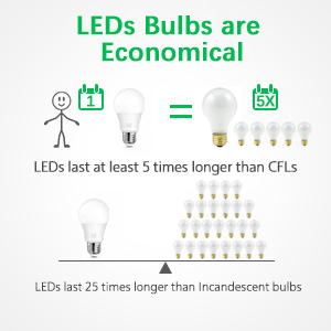 Hot Sales Led Edison Bulb Led Light Bulb A19 E14 E26 E27 Base LED Filament Led Bulb Emergency Led A60 Bulb Lamp