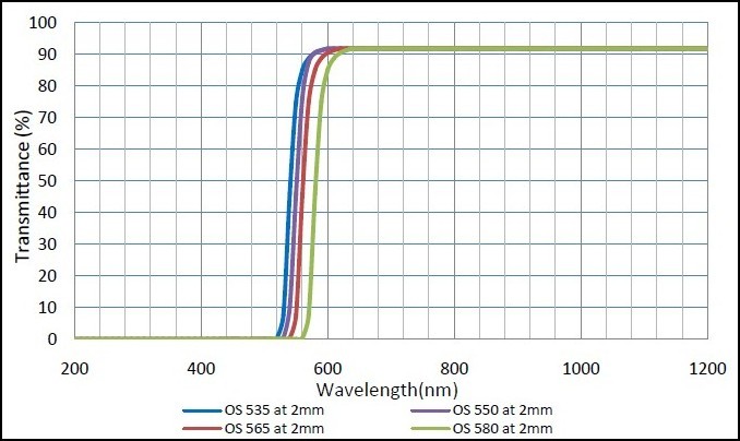 535nm long pass optical filter for medical instruments