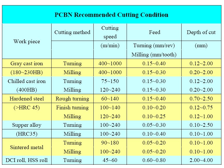 CNC cutting tools RNMN RNGN RNMN1204 round Solid CBN insert For cast iron hardened steel Roll cylinder head