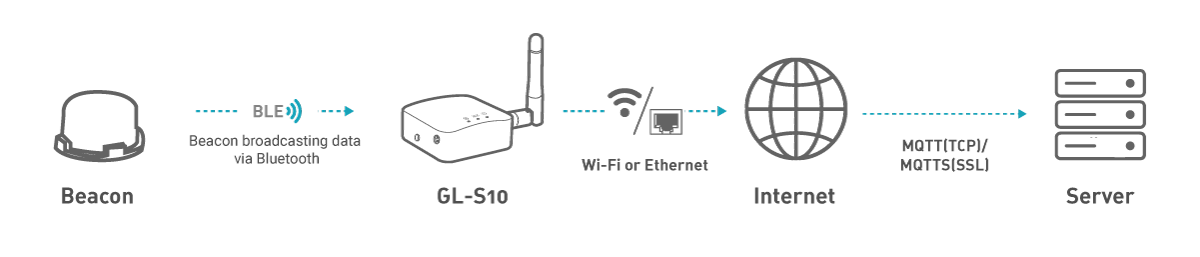 GL inet S10  Smart Iot Medical Devices Smart Farm Home Assistant Gateway Iot For Vending Machines