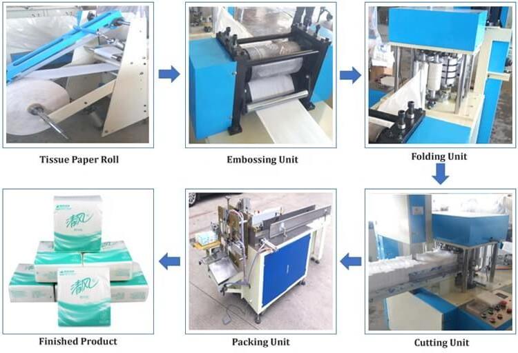 Toilet paper processing equipment, napkins, household use, restaurants and hotels.