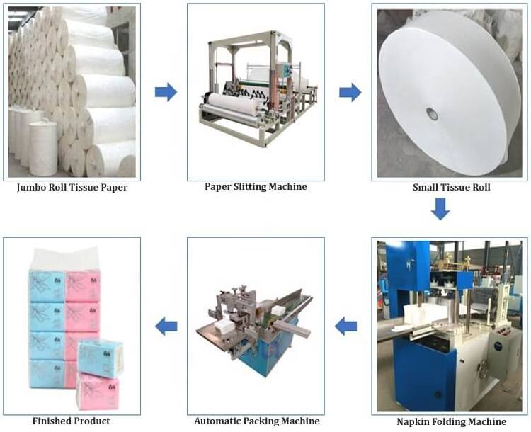 Mechanical equipment for production and processing of toilet paper towels, paper extractors, napkin machines production lines