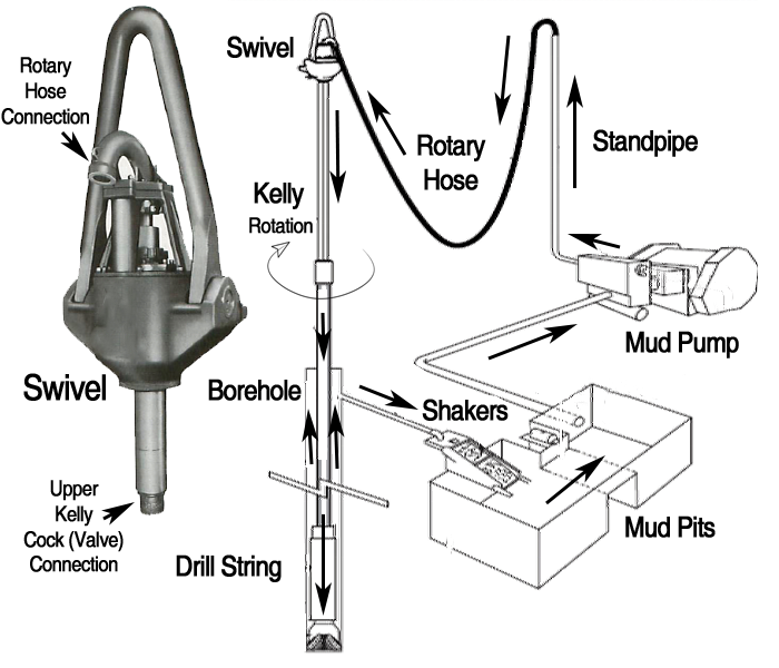 Oil drilling tools swivel joint flexible joint connection high pressure chiksan swivel for hot sale