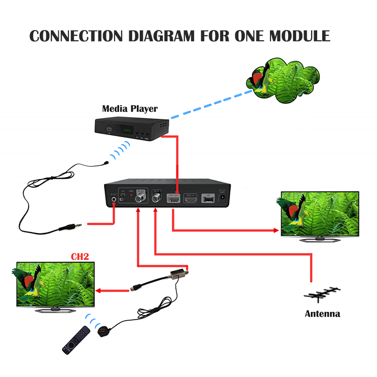 Factory Hot Sales Single Input Channel Home Digital Encoder Qam HD HDMI To RF DVB-T Modulator With IR Return Path