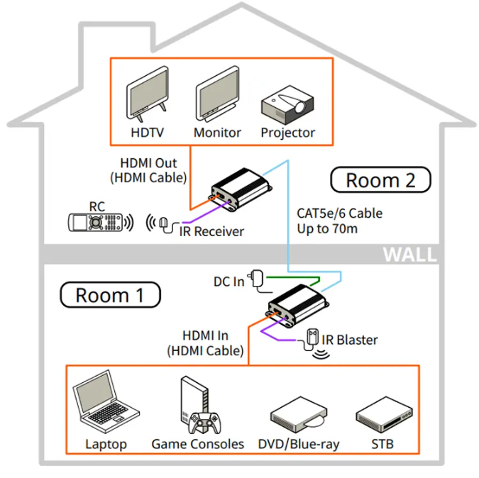 Extender Via Single Cat 5e/6 70m extender hdmi 4k With Loop Out Support Ir Tx Rx Cascade Connection Receiver Transmitter