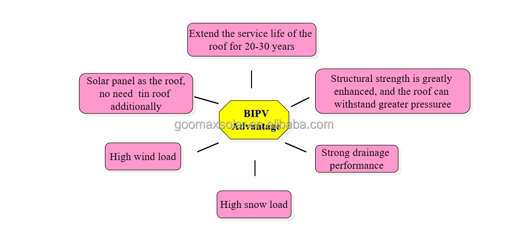 BIPV solar system building integrated photovoltaics parts convert buildings into photovoltaic power stations