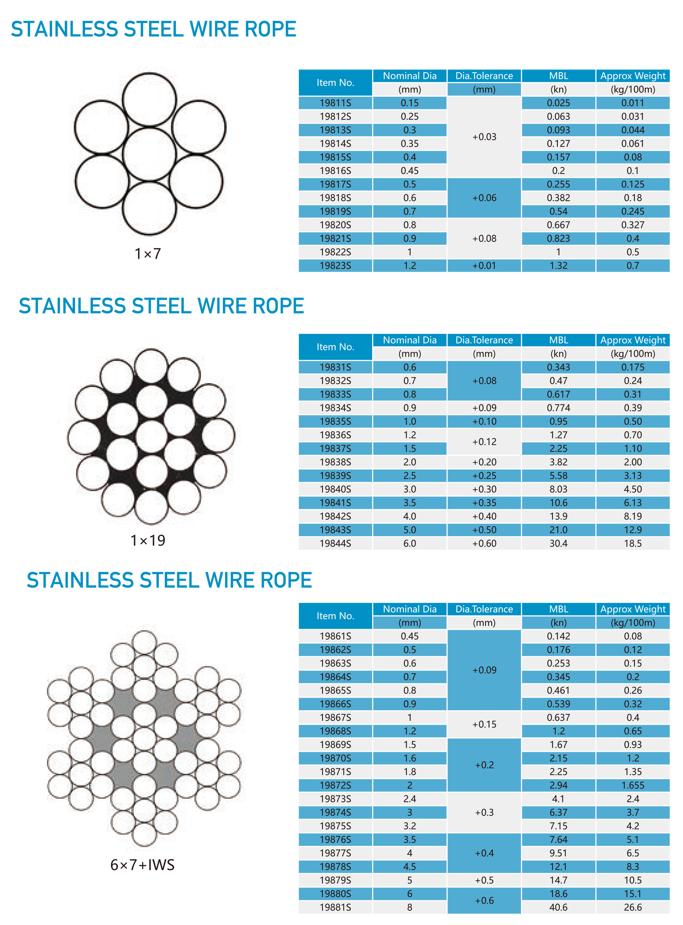 High Tensile AISI Galvanized Binding Stainless Steel Wire Rope Drum Steel Wire Rope Manufacturers