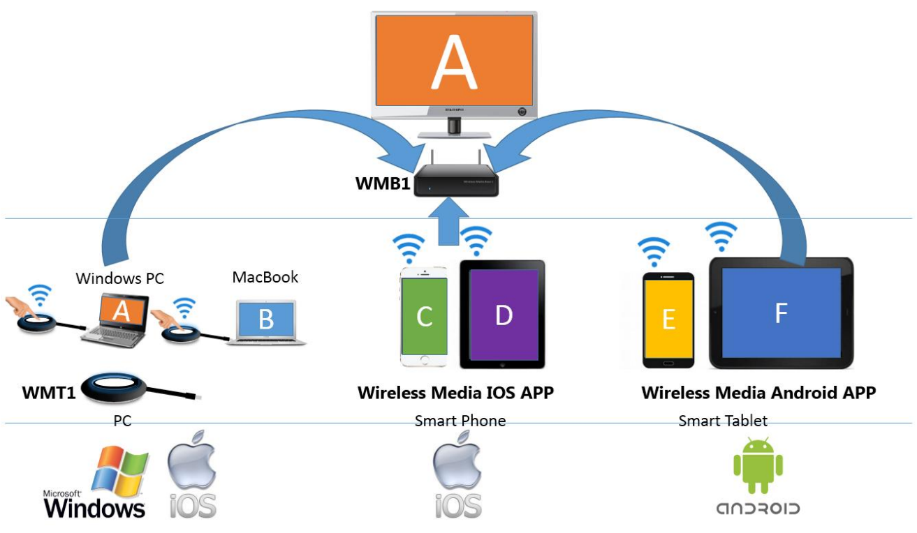 Meeting room 4K BYOD wireless presentation system sender dongle transmitter Tx Airplay Miracast one screen receiver Rx switcher