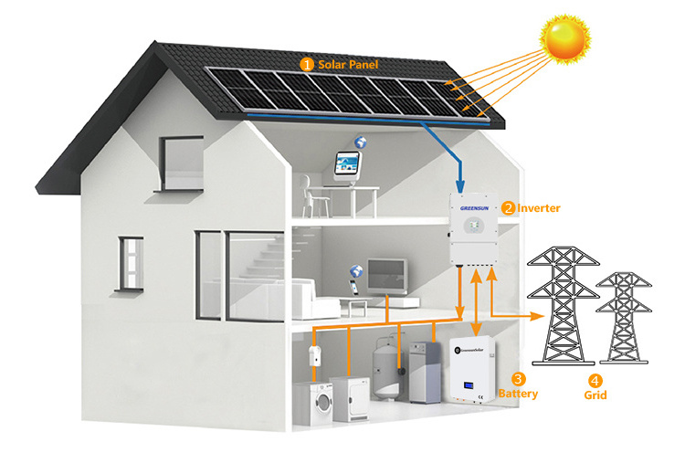 150Kw Hybrid Off Grid Solar Energy System Price 100Kva 150Kva Solar Generator 150K Solar Power System China For Commercial Use