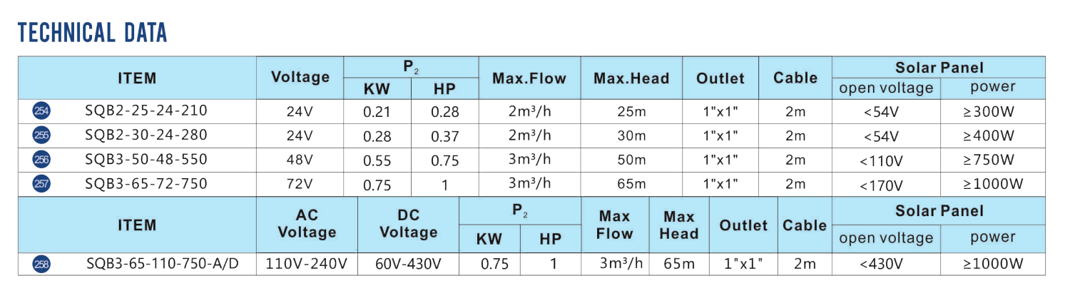 110V 1500W 2HP DC Pompa Solar Water Pumps bomba de rega Solar Power Surface Centrifugal Water Pump For Agriculture Irrigation