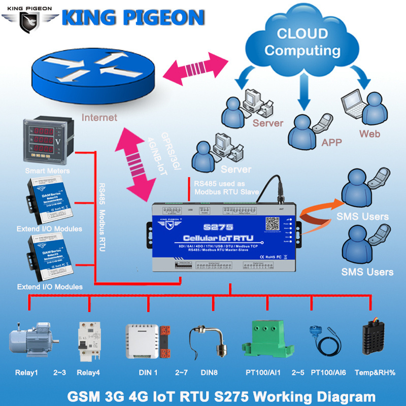 GPRS receiver module gsm sms S275 with 32 bits MCU and rs485 data acquisition unit