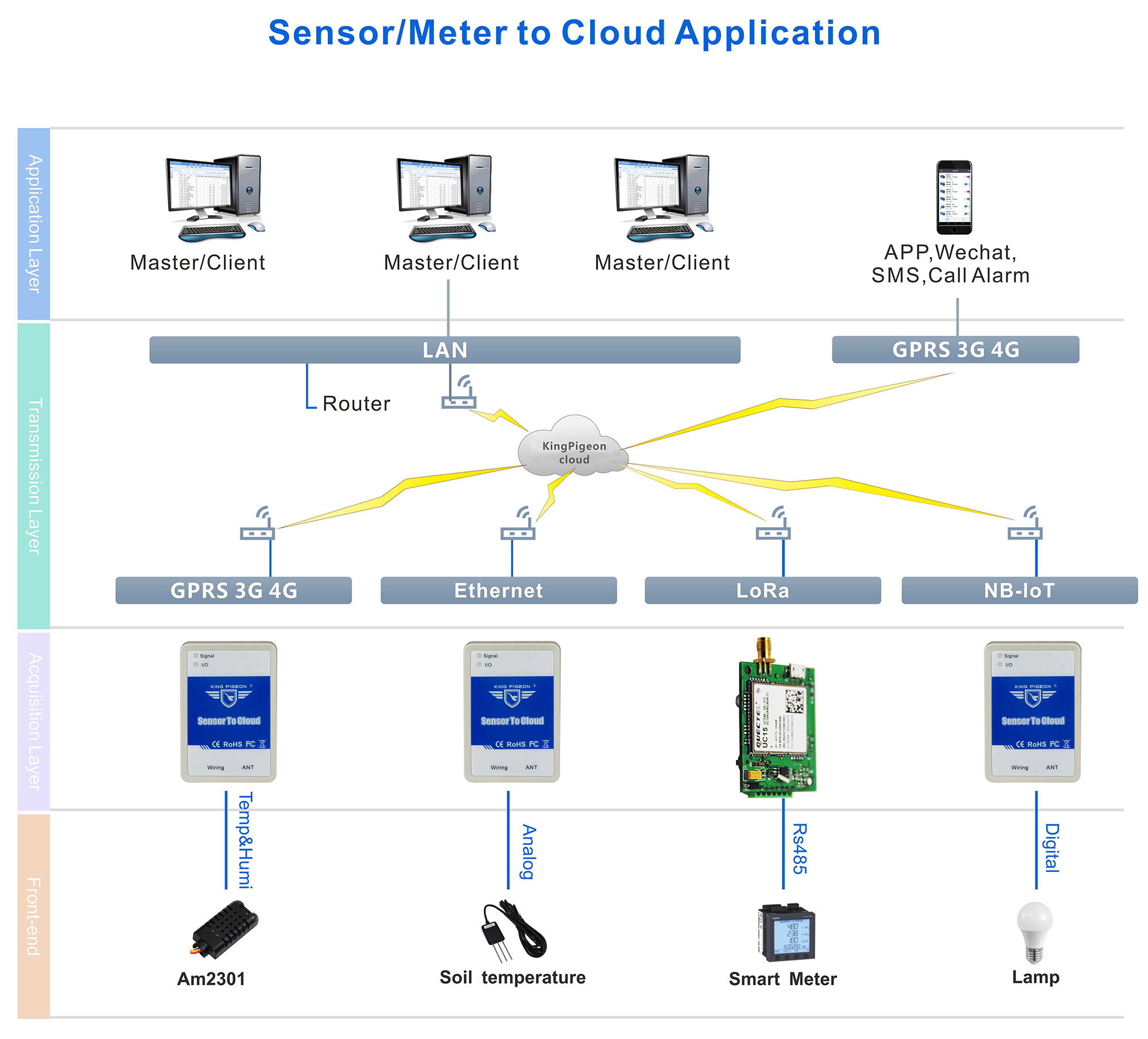 Wireless IOT Relay Sensor Module