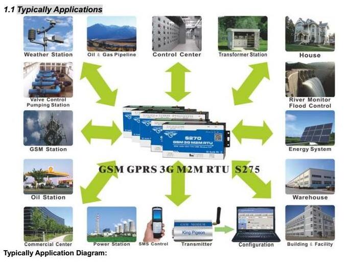 GPRS receiver module gsm sms S275 with 32 bits MCU and rs485 data acquisition unit