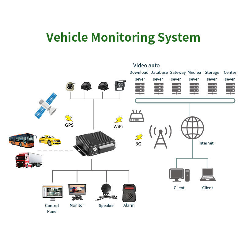 GISION H.265 720P 1080P AHD Camera  4 Channel Truck Bus CCTV System Mobile DVR 4G GPS WIFI ADAS BSD DMS Optional MDVR