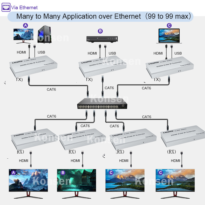 200M HDMI KVM Extender over IP HDMI Matrix USB Extender Over Cat5e/6 cable Support Many to Many One to Many via network switch