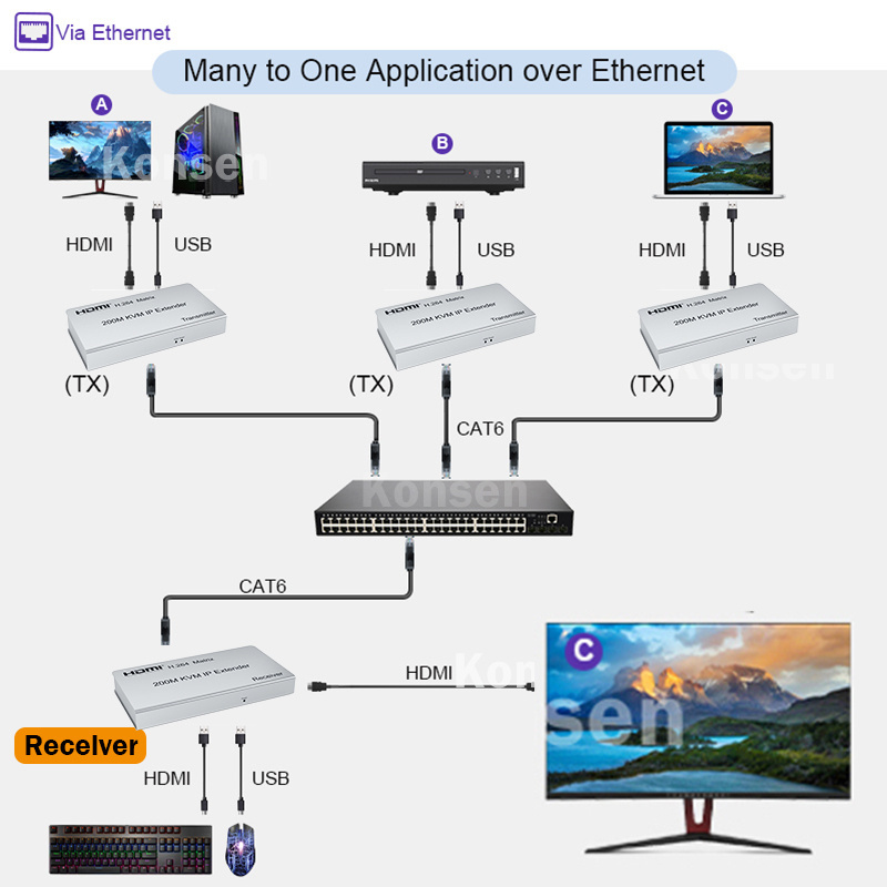 200M HDMI KVM Extender over IP HDMI Matrix USB Extender Over Cat5e/6 cable Support Many to Many One to Many via network switch