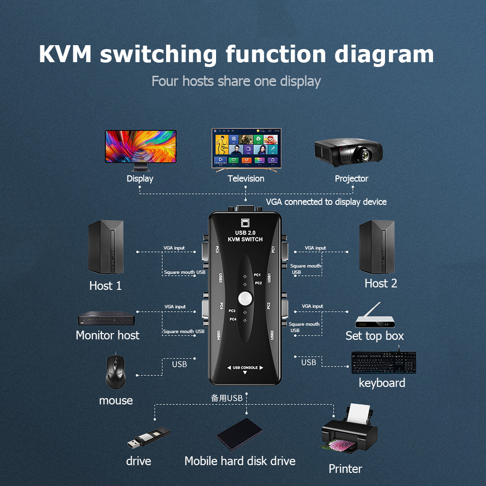 Portable USB 2.0 KVM Switch 4 Port USB 4 in 1 Out VGA Splitter Adapter Box for Keyboard Mouse Monitor 1 Display Share 4 PC