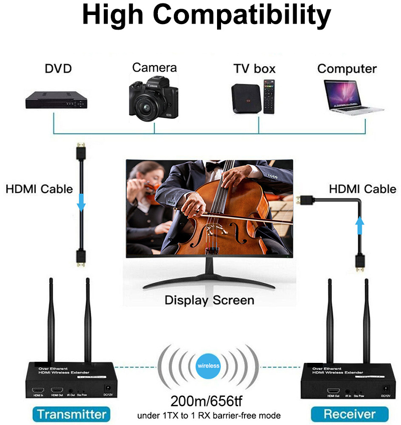 Wireless HDMI Extender 1TX to 2/3/4 RX 100M 200M 2.4G/5G 1080P WiFi Wireless HDMI AV Transmitter and Receiver for Camera to TV