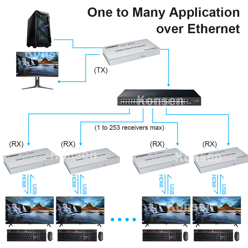 200M HDMI KVM Extender over IP HDMI Matrix USB Extender Over Cat5e/6 cable Support Many to Many One to Many via network switch