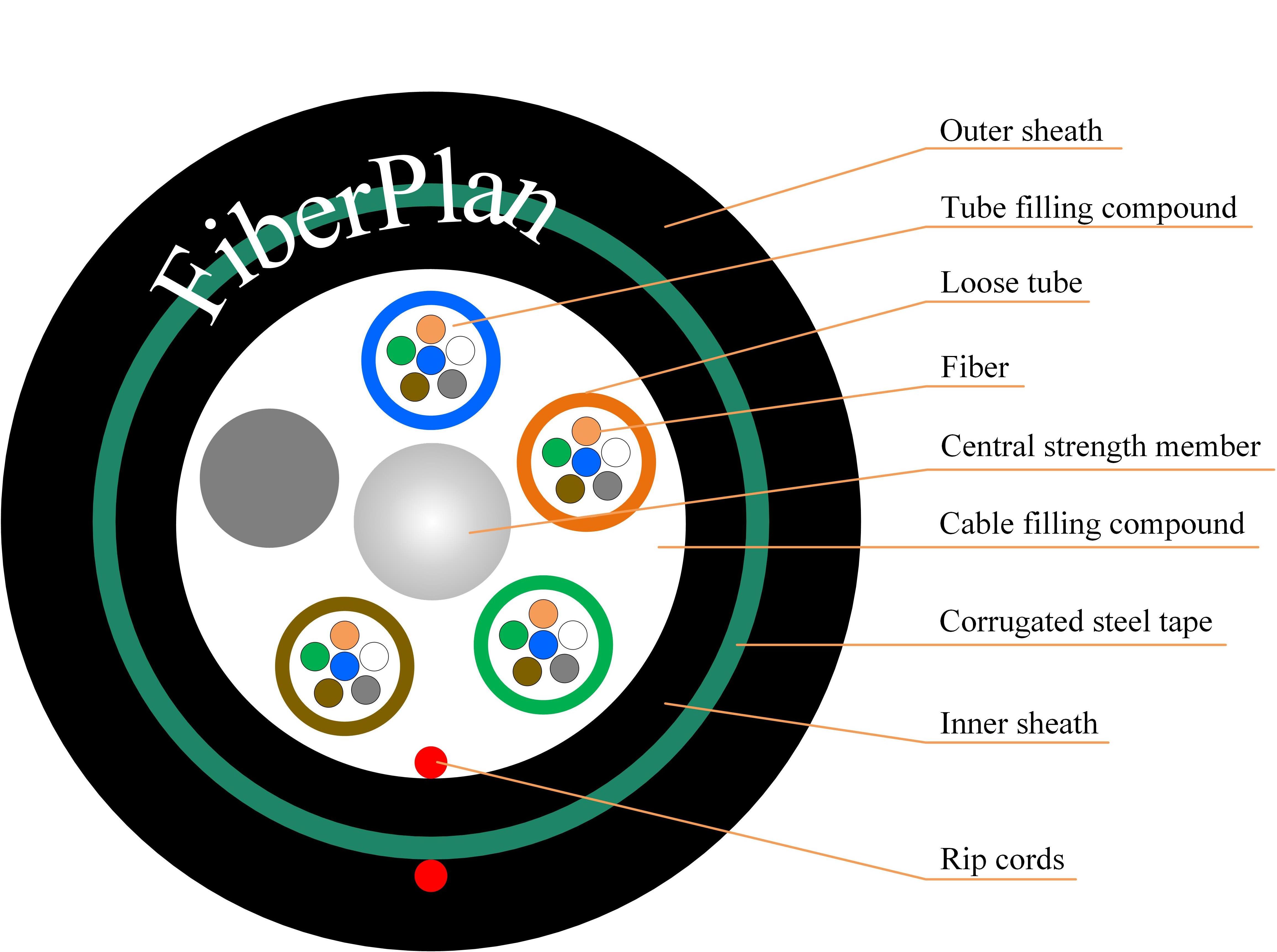 GH fiberplan Gyta53 Gyty53 Duct Direct Buried Fiber Optic Cable 12 24 36 48 72 96 Core GYTA GYTA53 GYTY53 fibre optic cable