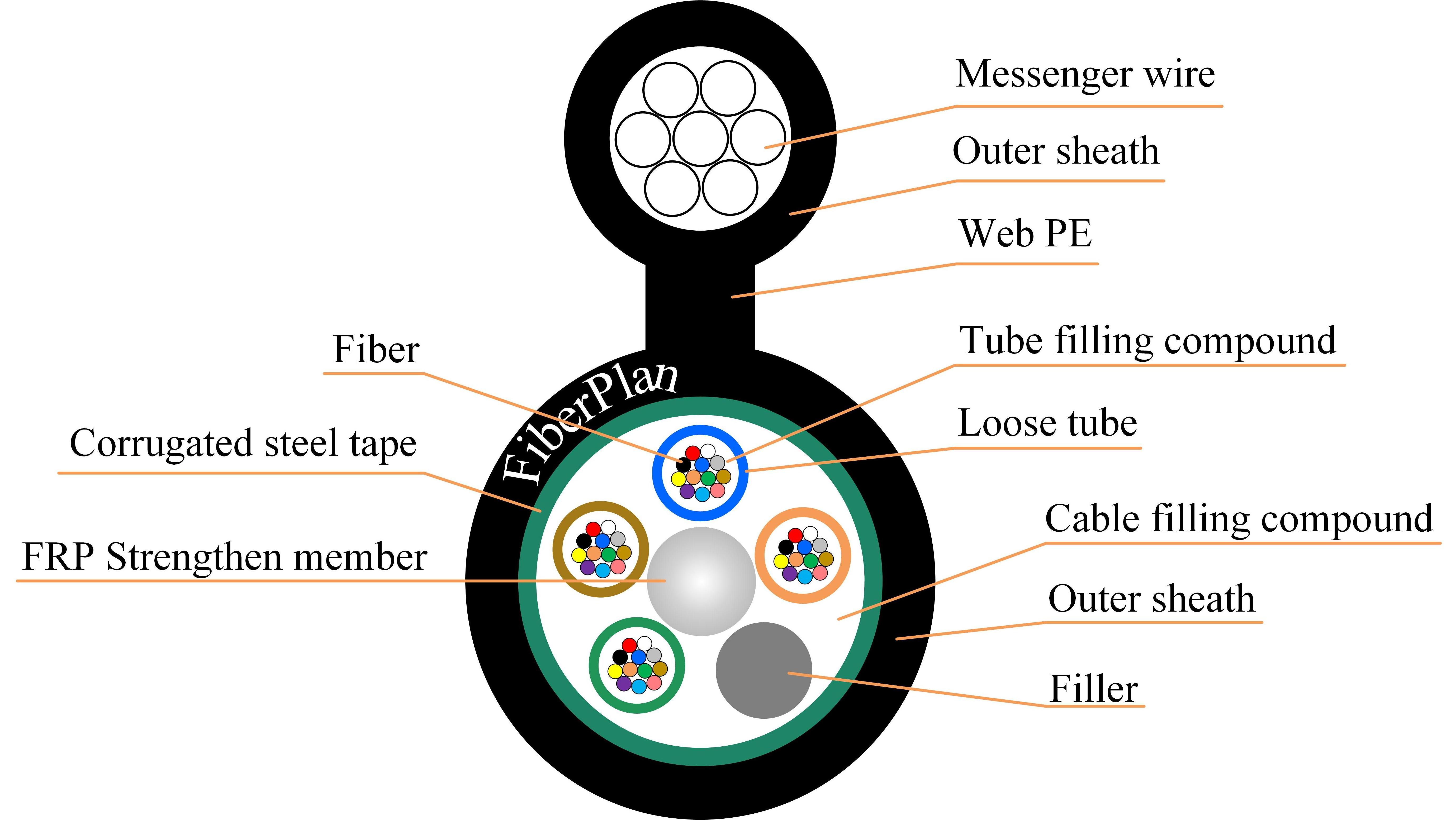 FIBERPLAN optical fiber cable manufacturers figure 8 om2 om3 om4 fiber optic cable