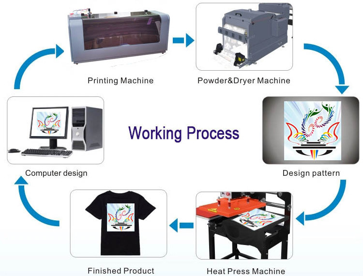 4 Head I3200 Digital A1 Dtf Printer 60cm Pet Film L1800 T-shirt Dtf Printing Machine Shake Powder With Belt Dtf Printer