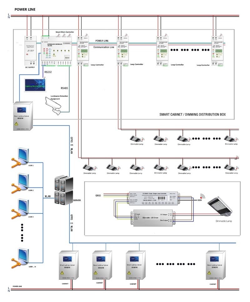 Hybrid City main Grid and solar panel power led street light with remote energy analysis power reading reporting system