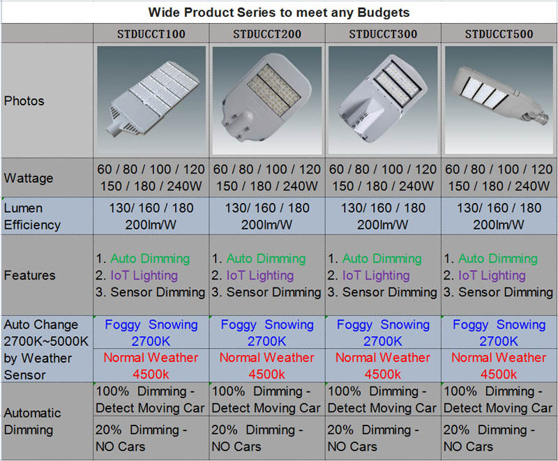 Hybrid City main Grid and solar panel power led street light with remote energy analysis power reading reporting system