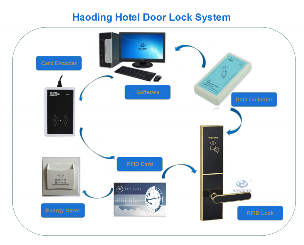 Best Selling Stainless Steel Smart Hotel Card Door Lock with Free Door Lock Management System Software