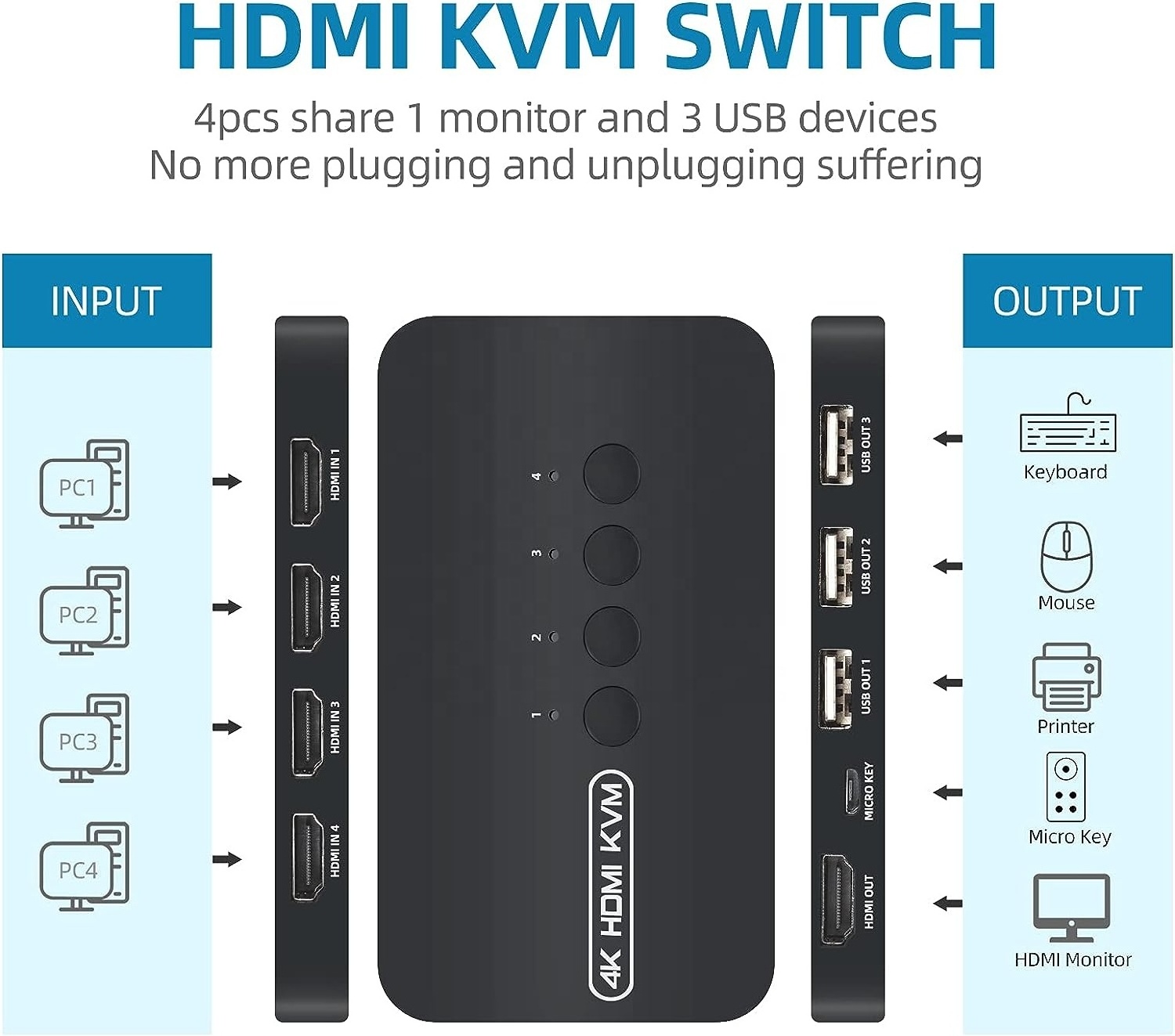 SYONG HDMI KVM Switch 4 Port 4K@30Hz 1 Monitor 4 Computers,USB 2.0,Hotkey & Button Switch