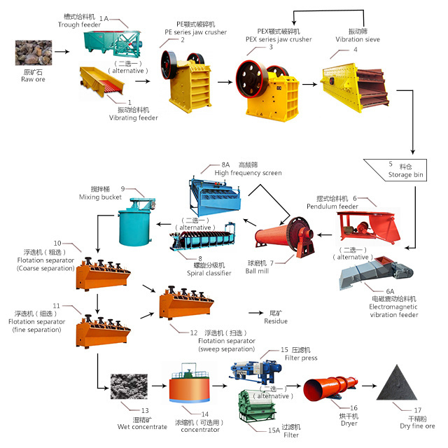 Good Price China Manufacturer Copper Ore Processing Plant Iron Ore Dry Beneficiation Plant Flotation Copper Concentrator Plant