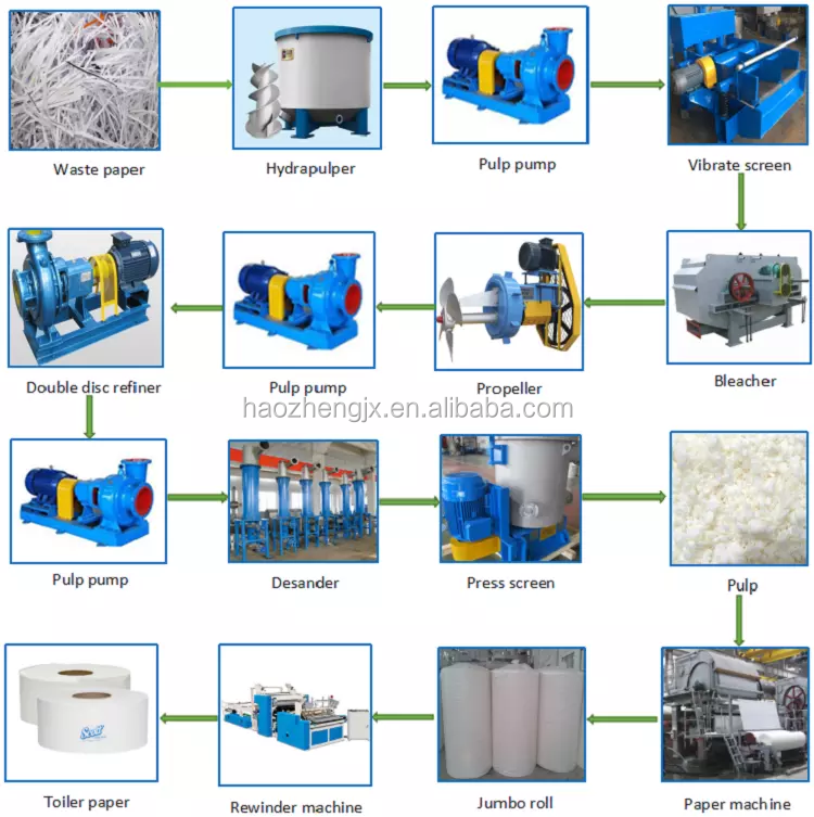 1880 mm 6 Ton Waste Paper Recycle Processing Converting Product Jumbo Roll Toilet Tissue Paper Making Machine Mill Price