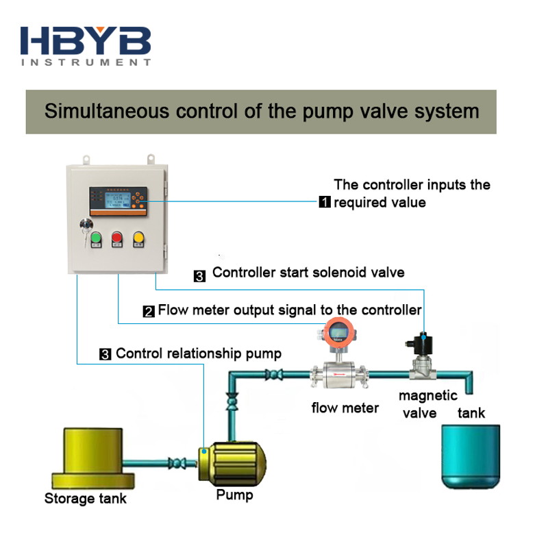 clamp Integrated sanitary industrial Food grade stainless steel flow meter  electromagnetic drinks wine milk flowmeter