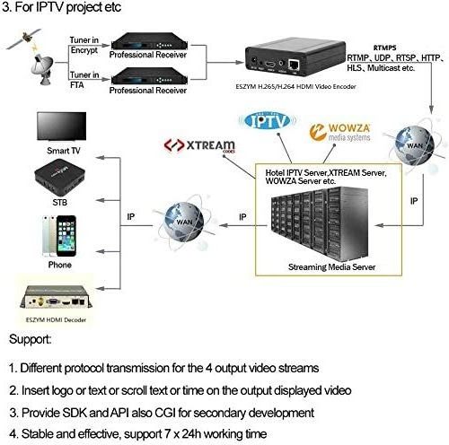 H.265/H.264 HDMI Video Encoder for Live Stream Broadcast Support RTMP/RTMPS/RTSP/UDP/RTP/HTTP/m3u8/FLV,HDMI to IP Encoder