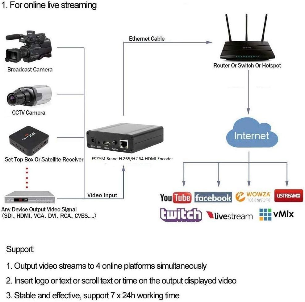 Live Streaming Encoder 1080P60 HDMI Input IP H.265 H.264 Video Encoder Wifi Broadcast Encoder IPTV Streamer Support Rtmp Rtsp