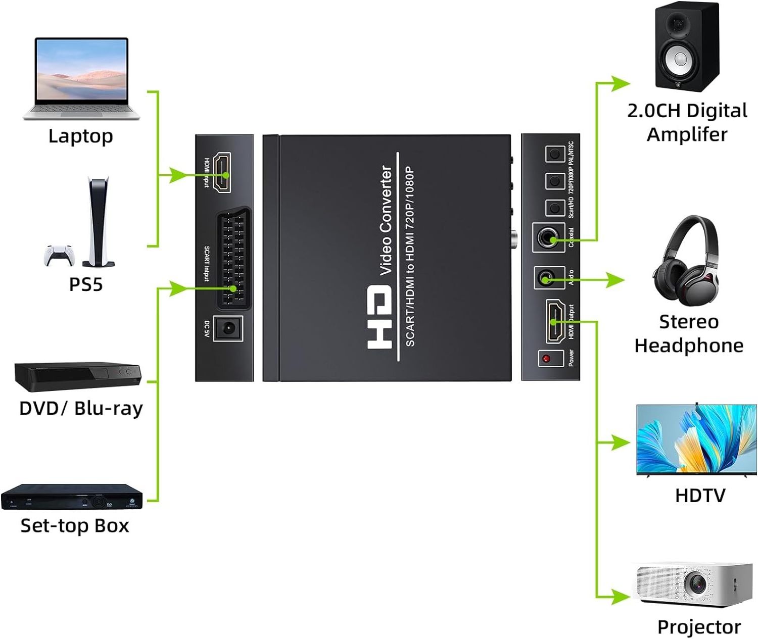 HDMI/Scart to HDMI+Coaxial Converter with 3.5mm interface,Automatically Detect RGB(50/60Hz), Composite Video(NTSC/PAL)