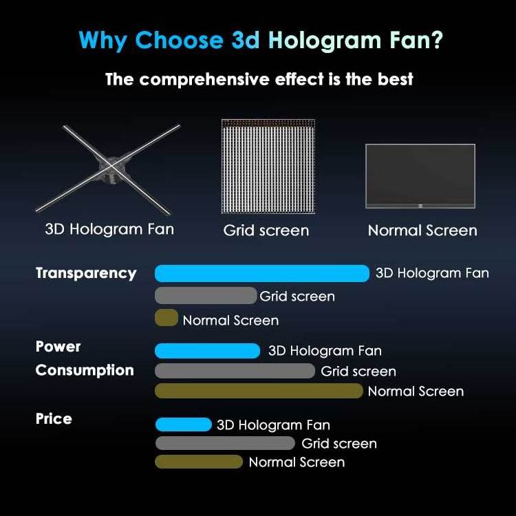 HDFocus 3d Showroom 75 CM Holograma 3d Splice Video Projecteur Hologram 3d Hologram Projector Hologram Fan