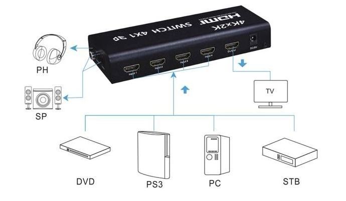 4 port HDMI Switcher 4x1 Support 3D HD Video 1.4 HDMI Switch with two digital audio outputs