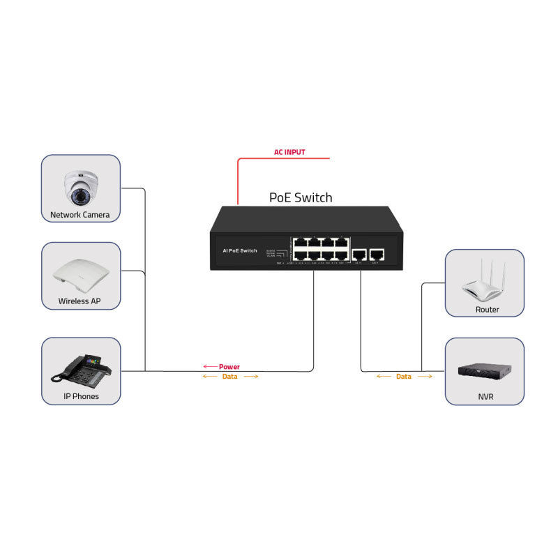 unmanaged 8+2 port  network poe switch 8*100mbps port + 2 gigabit uplink port Poe monitoring 96w for CCTV IP Camera