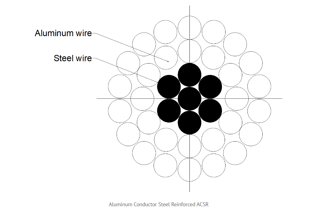 ACSR Bare Aluminum Conductor Steel Reinforced conductor Cable for  power Transmission